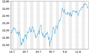 Chart JPM ETFs(IE)ICAV-Gl.Eq.Act.ETF JETFDiUSD USD Dis. - 1 Monat