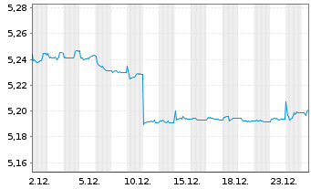 Chart iShs V-iBds Dec 2028 Term EO C - 1 Monat