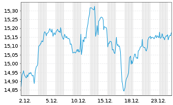 Chart Amu.S&P Gl INDUSTRIALS ESG ETF - 1 Monat