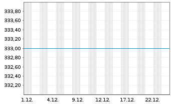 Chart Griff.Umb.Fd-Grif.East.Eur.Fd - 1 Monat