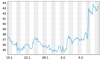 Chart Smurfit WestRock PLC - 1 Monat