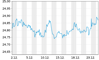 Chart Xtr.IE Xtr.USD Corp.Green Bd - 1 Monat