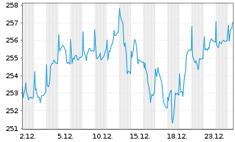 Chart Metzler I.I.-Metz.Europ.Growth Reg Ptg Sha A o.N. - 1 Monat