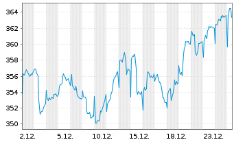 Chart Metzler I.I.-Metz.Eur.Sm.Comp. Reg. Ptg SharesA oN - 1 Monat