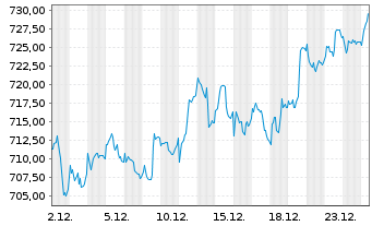 Chart GAM Star European Equity Reg. Acc. Shs o.N - EO Cl - 1 Monat
