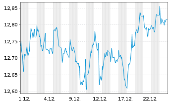 Chart T.I.J.H.T.P.Eur.H.CO.Eq.ETF Reg.Shs EUR Acc. oN - 1 Monat