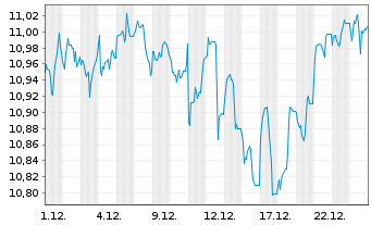Chart BNPP Easy-Alpha Enh.Wld UETF Shs U.ETF EUR Acc. - 1 Monat
