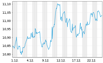 Chart Xtr.(IE)-S+P 500 Equal Weight - 1 Month