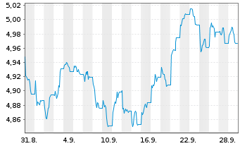 Chart iShares MSCI ACWI UCITS ETF - USD (Distributing) - 1 Month