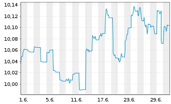 Chart GS ETF IC.-GS Gl.Cr.Pl.Act.ETF Shs Hgd EUR Acc. - 1 Month