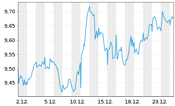 Chart Xtr.(IE)-S&P 500 Equal Weight - 1 Monat