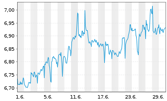 Chart H.I.-Jury Gl.High Dividend ETF Reg.Shs USD Dis. oN - 1 Month