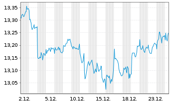 Chart Glbl X-S&P500 COVERED CALL ETF - 1 Monat