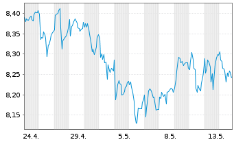 Chart St.Str.Saudi Arabia enh.Act.Eq Reg.Shs Uh.EUR Acc. - 1 Monat