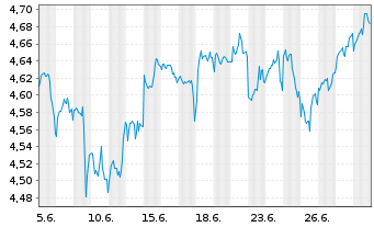 Chart I.M.-MSCI No.Am.Swap UCITS ET Reg.Shs USD Acc. oN - 1 Monat
