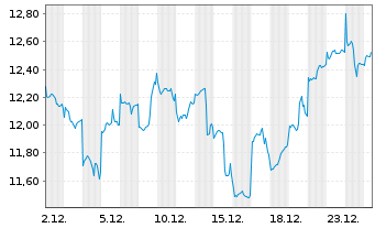 Chart VanEckVec.ETFs-R.Ea.Str.Mtls - 1 Monat