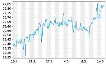 Chart Fir.Tr.Vest U.S.Eq.M.B.M Reg.Shs A USD Acc. oN - 1 Monat