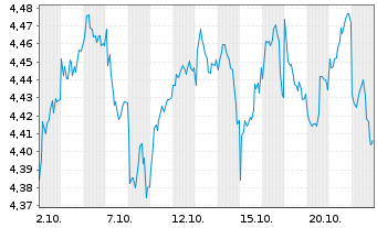 Chart I.M.II-Inv.Gl.EX USA en.Eq.ETF Reg.Shs USD Acc. oN - 1 Monat