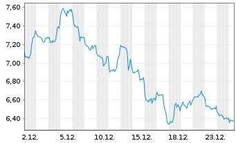 Chart GL X ETFS ICAV-HYDROGEN ETF - 1 Month