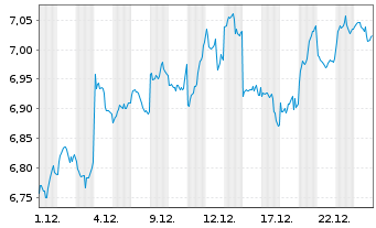 Chart iShsIV-MSCI JPN ESG.Enh.U.ETF Hgd EUR Acc. - 1 Monat