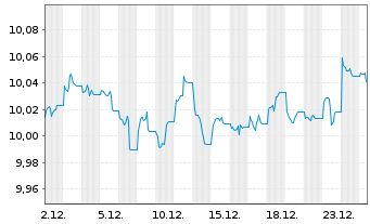 Chart Schr.ETFs-Schr.Opt.Gl.Cred.ETF Shs EUR Hdgd Acc. - 1 Monat