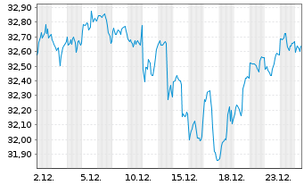 Chart JPM ETF(IR)/SHS CL-DIS UHDG ETF USD - 1 Monat