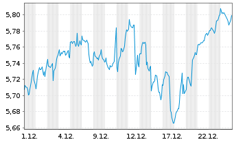 Chart iShs VI-iShs MSCI Wld Swap ETF Shs Hdgd EUR Acc. - 1 Monat
