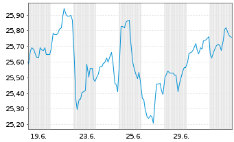 Chart JPMEI-A.C.R.eh.I.Eq.Par.Al.Ac. JPETFAcUSD USD Acc. - 1 Monat