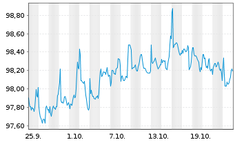 Chart JPM ETFs(I)-EUR 1-5Y IG C.Bd A JETFDiEUR EUR Dis. - 1 Monat