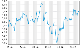 Chart Fid.ICAV-Fid.Glbl Qual.Val.ETF - 1 Month