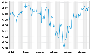 Chart iShs VI-iShs MSCI Wld Sw.P.ETF - 1 Monat