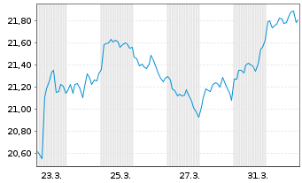 Chart Dim.ICAV-Gl.ex US Core Eq.Mkt - 1 Monat