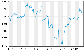 Chart Robeco-Robeco 3D EM Eq.ETF Reg.Shs USD Acc. oN - 1 Monat