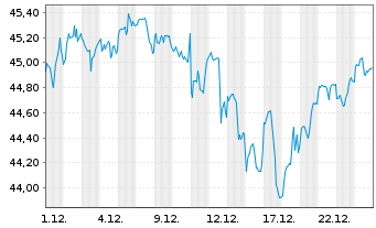 Chart Xtr.USA Net Z.P.P.A.ETF 1C USD  - 1 Monat