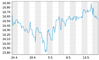 Chart FBD Holdings PLC - 1 Monat