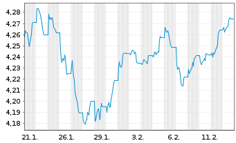 Chart iShs II-iShs iB.D.2035 T.H.Y.C - 1 Month