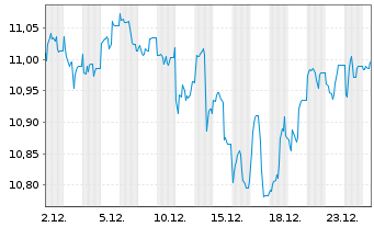 Chart BNPP Easy-Alpha Enh.US UETF Reg.Shs U.ETF EUR Acc. - 1 Monat
