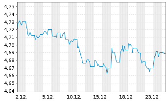 Chart IMII-I.BltShs 2030 DL C.Bd ETF - 1 Monat