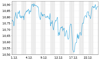 Chart Sw.Es.ETF.I.S.I.E.S.I.E.USA Bear.Shs ET USD Acc.oN - 1 Monat