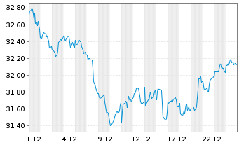 Chart Xtr.IE)MSCI Glbl SDG 3 G.He. USD - 1 Monat