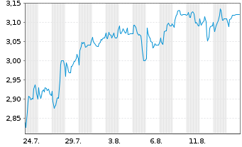 Chart Greencore Group PLC - 1 Monat