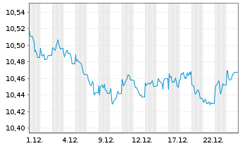 Chart HSBC G-GSGBI ETFCHEURDLA USD - 1 Monat