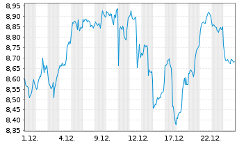 Chart ARK ART.INT.ROB.ETF - 1 Monat