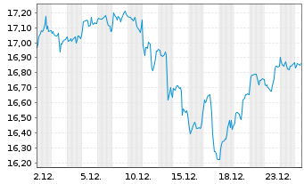 Chart UBS(Irl)ETF-M.U.T125 E.U.U.ETF USD - 1 Monat