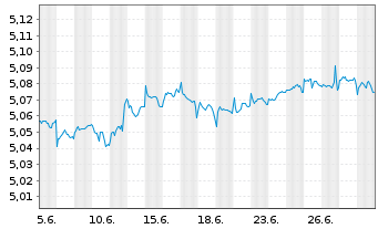 Chart Inv.Ma.IV-EO IG C.Bd SDAU ETF Reg.Shs EUR Acc. oN - 1 Monat