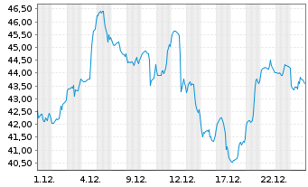 Chart WisdomTree-Urani.Nucl.Energy Hdgd EUR Acc. - 1 Month