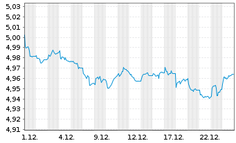 Chart Vanguard-Glbl Gov.Bd ETF - 1 Monat