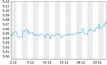 Chart iShsII-iBonds Dec28 EUR C.Cr.E - 1 Monat