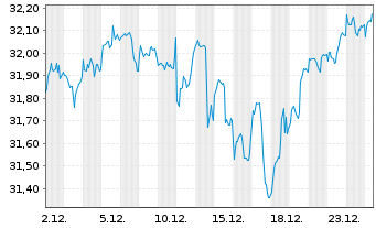 Chart JPM-GL.RES.ENH. JETFACEUR - 1 Monat