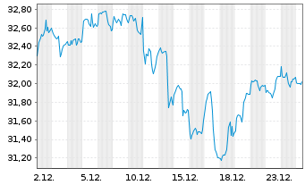 Chart JPM ETFs(IE)-US Gr.Eq.Ac.U.ETF - 1 Monat